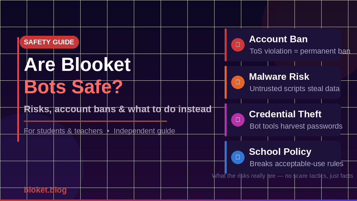 Are Blooket bots safe showing four risk cards covering account bans malware credential theft and school policy