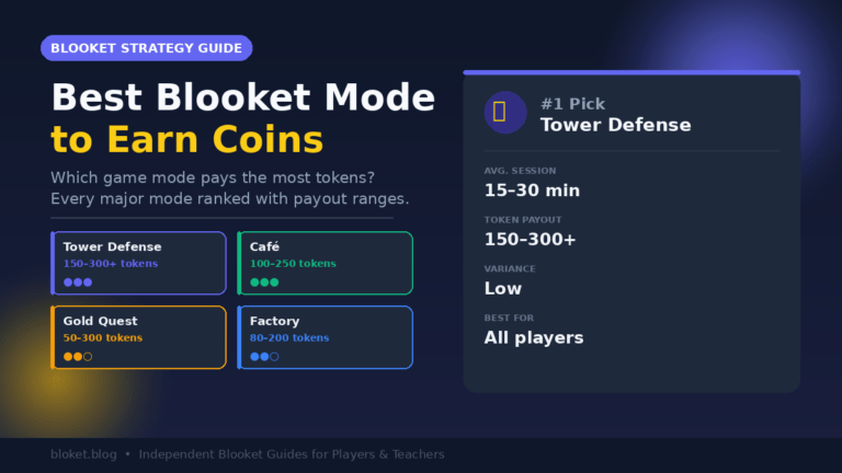 Best Blooket mode to earn coins, comparison chart of Tower Defense, Café, Gold Quest and Factory token payouts