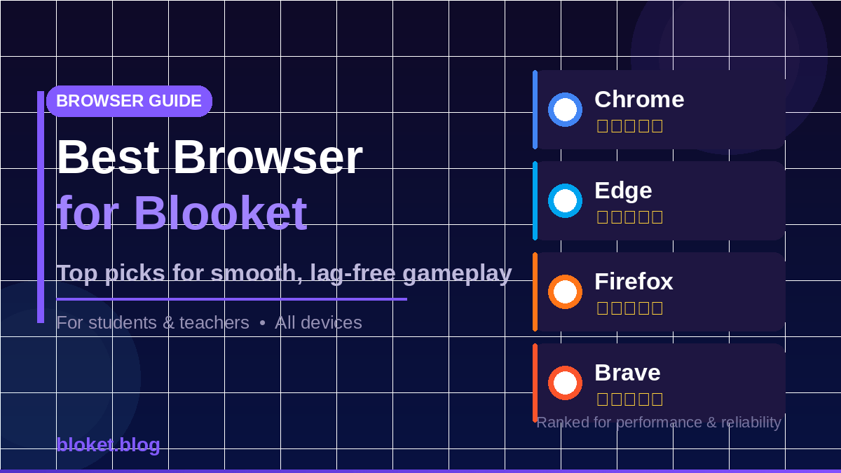Best browser for Blooket showing top picks Chrome Edge Firefox and Brave ranked for smooth gameplay