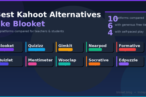 Best Kahoot alternatives like Blooket — 10 platform comparison graphic for teachers and students
