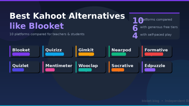 Best Kahoot alternatives like Blooket — 10 platform comparison graphic for teachers and students