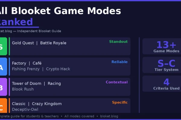 All Blooket game modes ranked in a tier list from S to C, showing Gold Quest, Battle Royale, Factory, and more