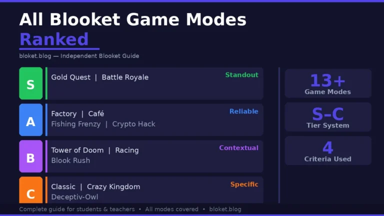 All Blooket game modes ranked in a tier list from S to C, showing Gold Quest, Battle Royale, Factory, and more