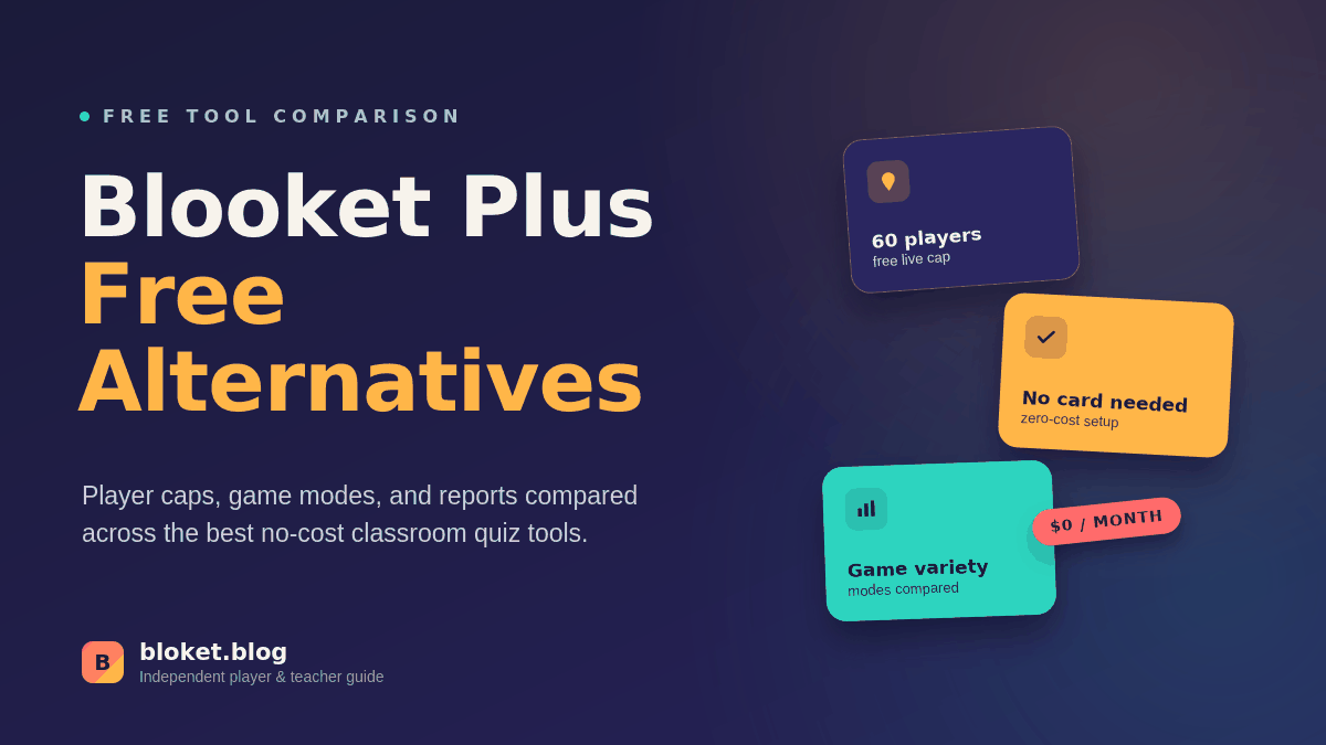 Blooket Plus free alternatives compared in a graphic with player caps and game mode icons