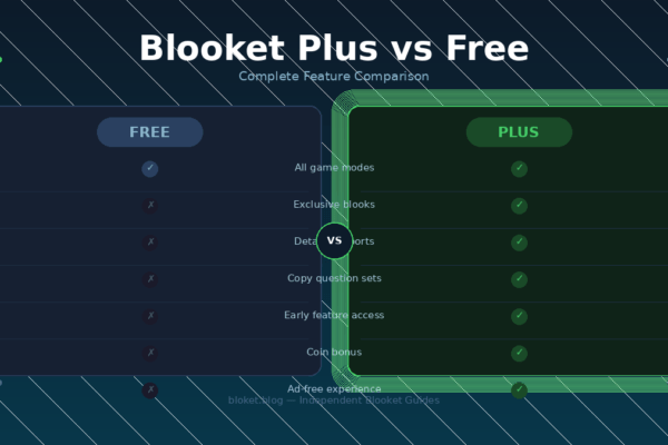 Blooket Plus vs Free comparison chart showing feature differences for teachers and students