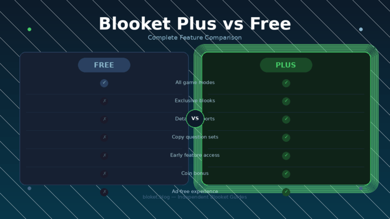 Blooket Plus vs Free comparison chart showing feature differences for teachers and students