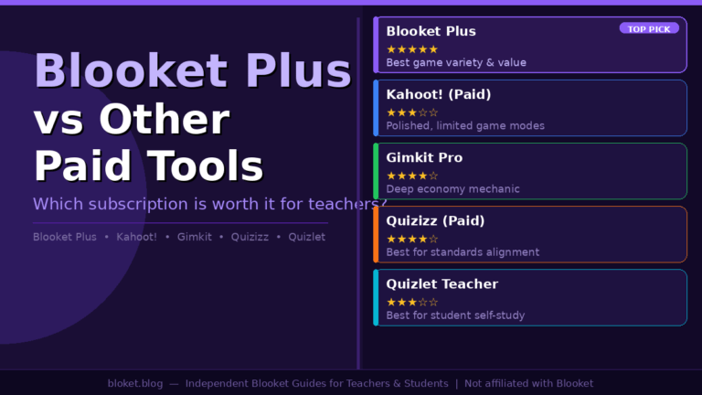 Blooket Plus vs other paid classroom tools comparison chart showing features and ratings