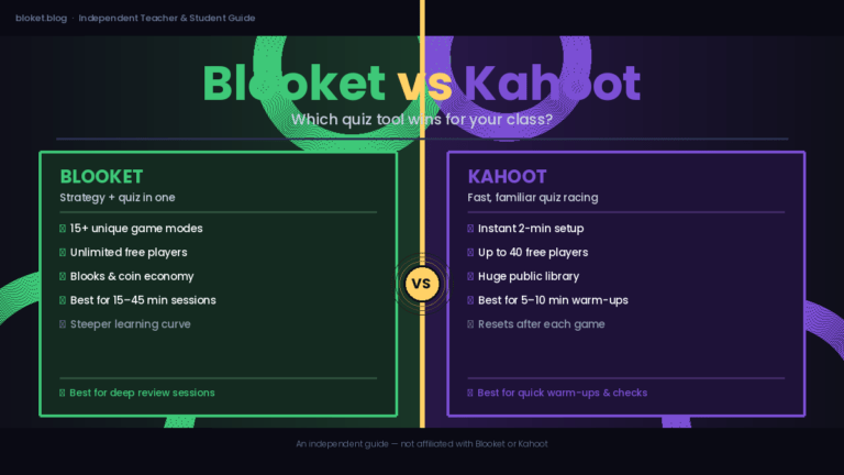 Blooket vs Kahoot side-by-side comparison chart for teachers and students