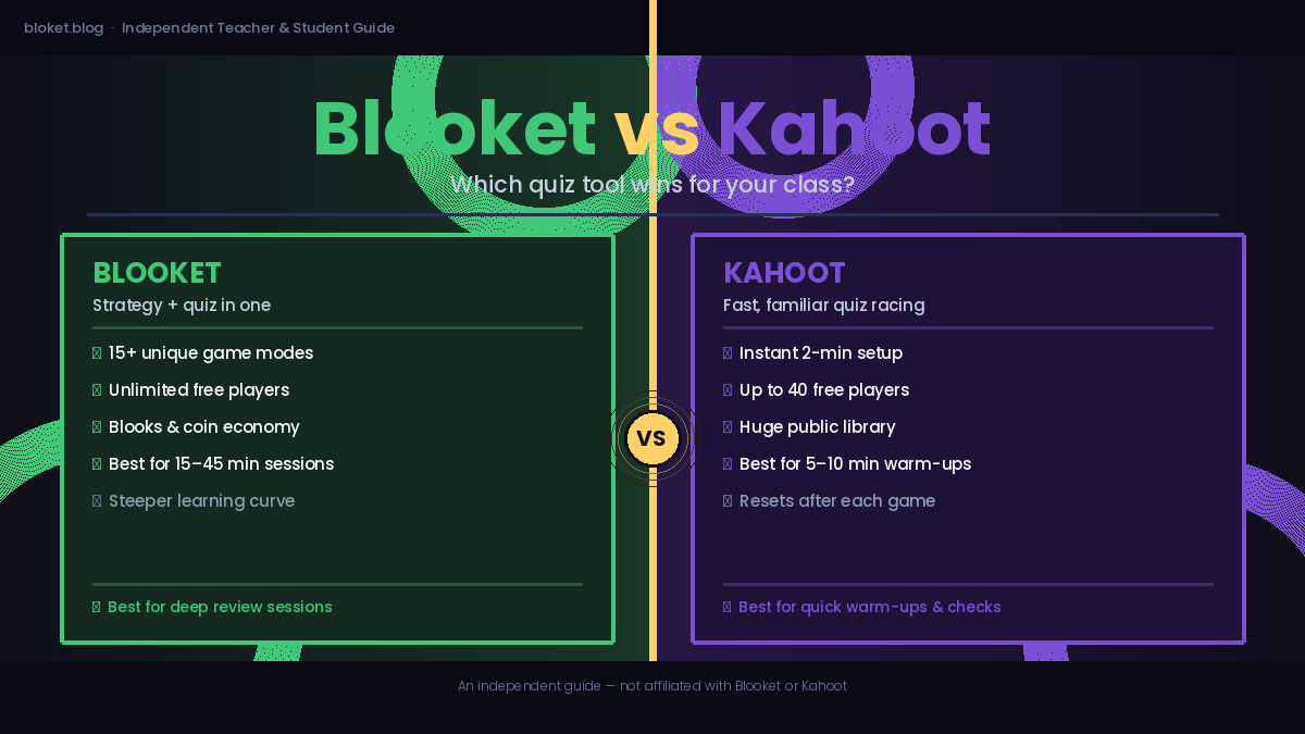 Blooket vs Kahoot side-by-side comparison chart for teachers and students