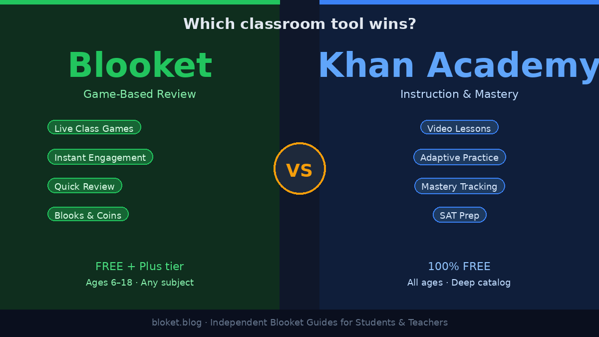 Blooket vs Khan Academy comparison showing key differences for classroom use