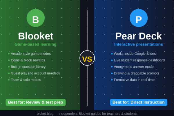 Blooket vs Pear Deck comparison showing features, best uses, and differences for teachers
