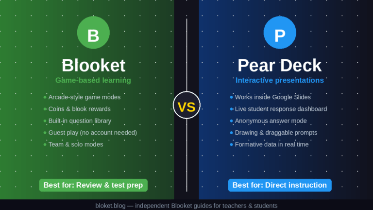 Blooket vs Pear Deck comparison showing features, best uses, and differences for teachers