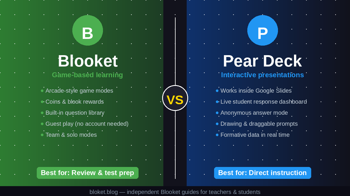 Blooket vs Pear Deck comparison showing features, best uses, and differences for teachers