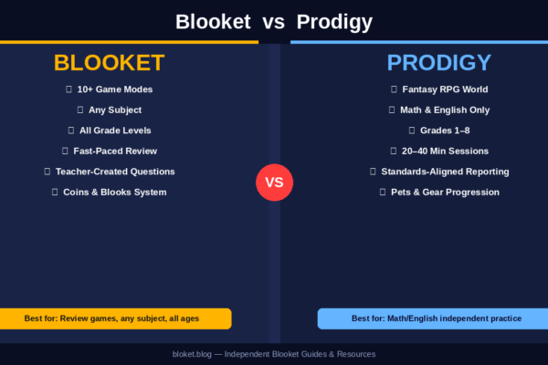 Blooket vs Prodigy comparison showing game modes, subjects, and grade-level fit side by side for teachers