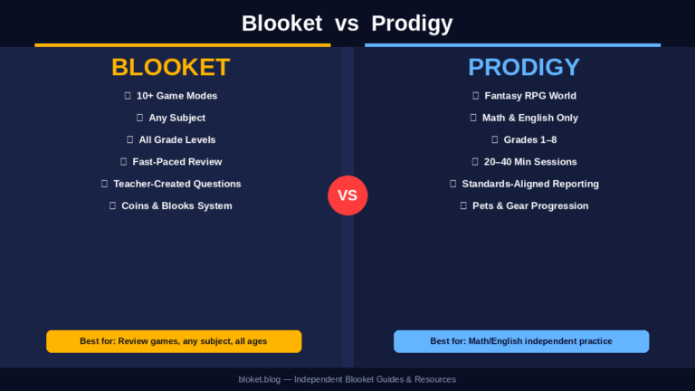 Blooket vs Prodigy comparison showing game modes, subjects, and grade-level fit side by side for teachers