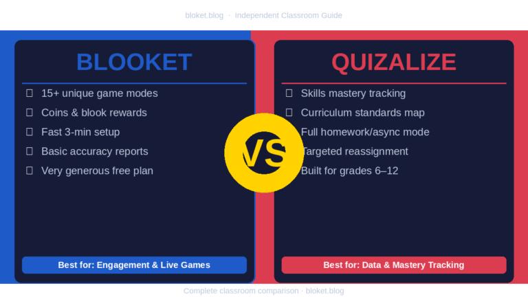 Blooket vs Quizalize classroom quiz platform comparison guide