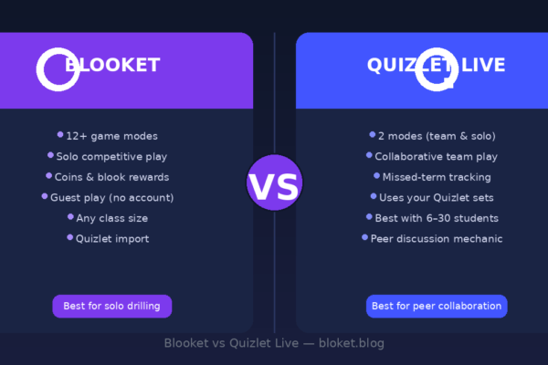Blooket vs Quizlet Live comparison showing features, play styles, and best use cases side by side