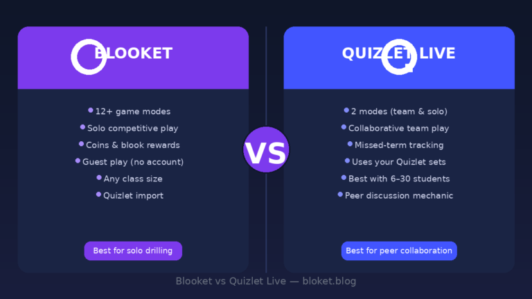 Blooket vs Quizlet Live comparison showing features, play styles, and best use cases side by side