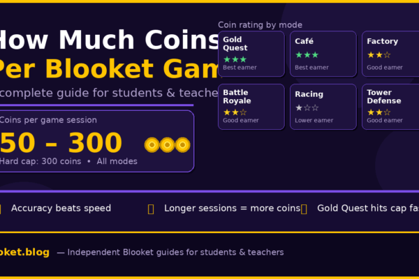 How much coins per Blooket game — coin earnings guide showing 50 to 300 per session