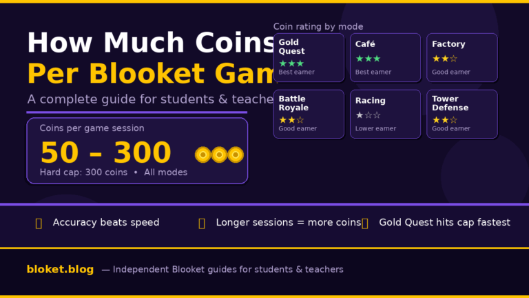 How much coins per Blooket game — coin earnings guide showing 50 to 300 per session