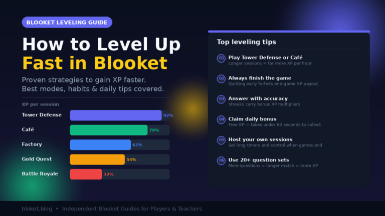 How to level up fast in Blooket — XP bar chart comparing Tower Defense, Café, Factory, Gold Quest and Battle Royale modes