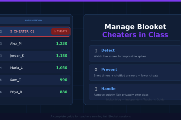 Manage Blooket cheaters in class — teacher's guide showing live leaderboard with suspicious score flagged