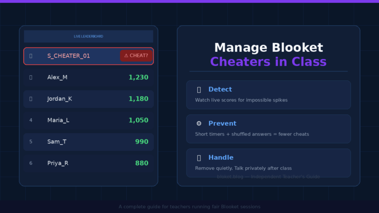 Manage Blooket cheaters in class — teacher's guide showing live leaderboard with suspicious score flagged